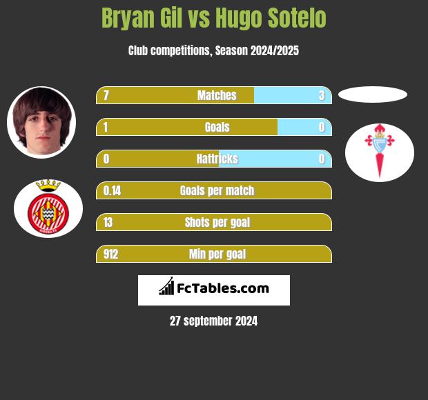 Bryan Gil vs Hugo Sotelo h2h player stats