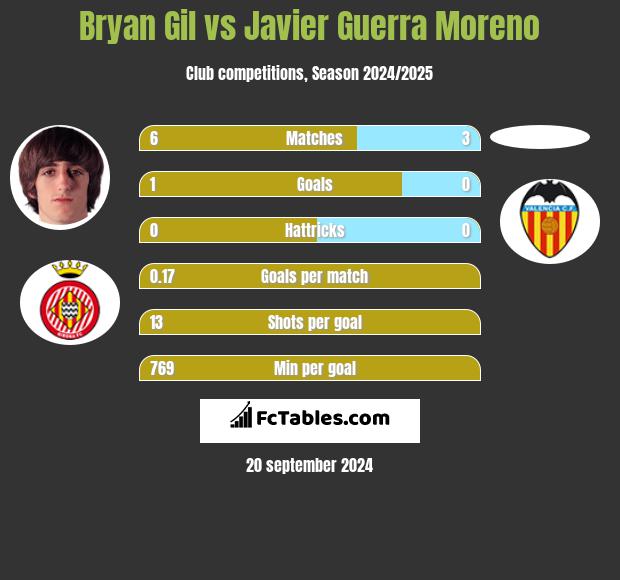 Bryan Gil vs Javier Guerra Moreno h2h player stats