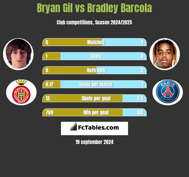 Bryan Gil vs Bradley Barcola h2h player stats