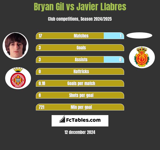 Bryan Gil vs Javier Llabres h2h player stats