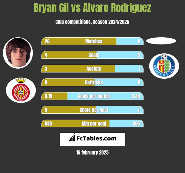 Bryan Gil vs Alvaro Rodriguez h2h player stats