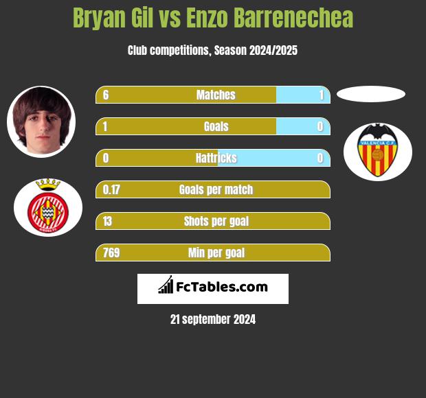 Bryan Gil vs Enzo Barrenechea h2h player stats