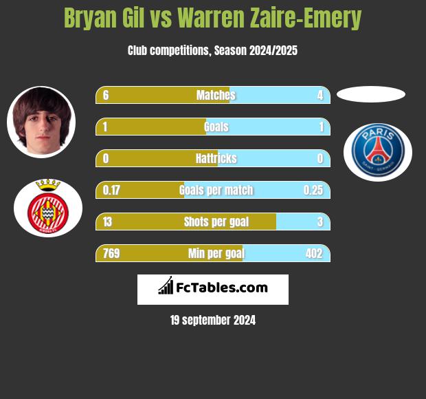 Bryan Gil vs Warren Zaire-Emery h2h player stats