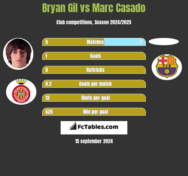 Bryan Gil vs Marc Casado h2h player stats