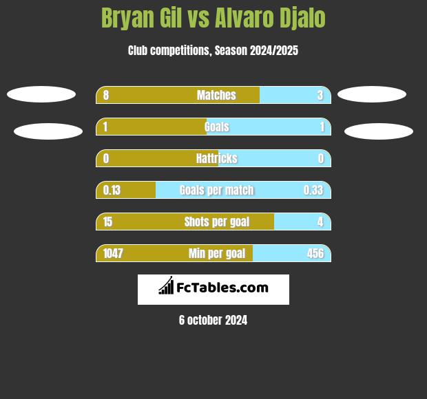 Bryan Gil vs Alvaro Djalo h2h player stats