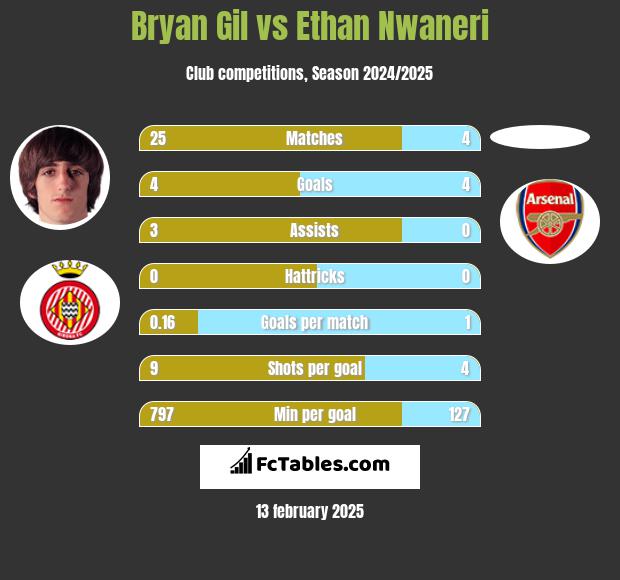 Bryan Gil vs Ethan Nwaneri h2h player stats