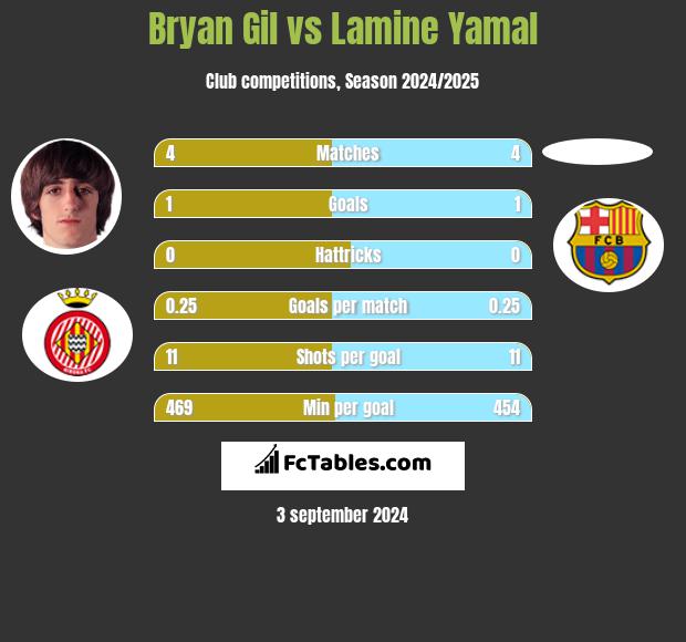 Bryan Gil vs Lamine Yamal h2h player stats