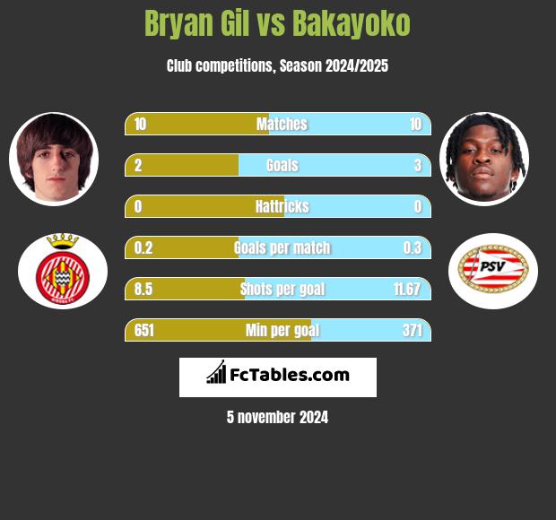 Bryan Gil vs Bakayoko h2h player stats