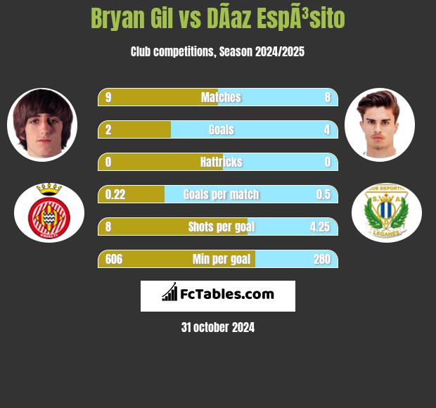 Bryan Gil vs DÃ­az EspÃ³sito h2h player stats