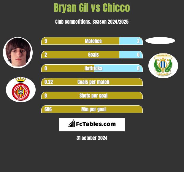 Bryan Gil vs Chicco h2h player stats