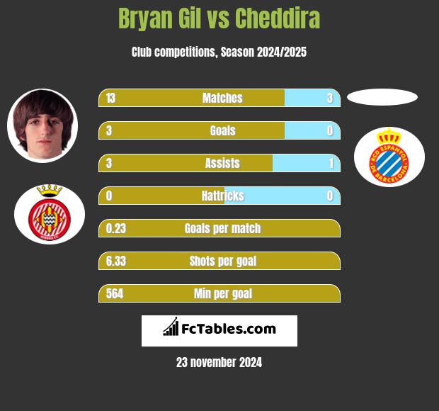 Bryan Gil vs Cheddira h2h player stats