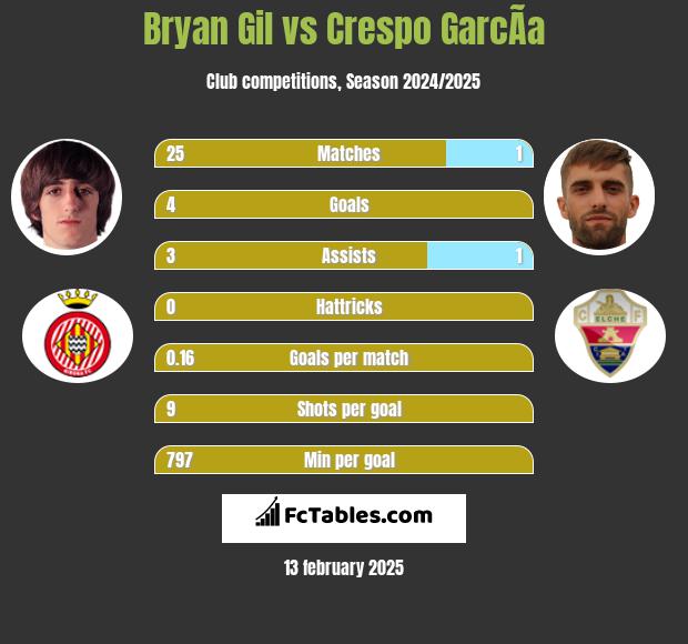 Bryan Gil vs Crespo GarcÃ­a h2h player stats