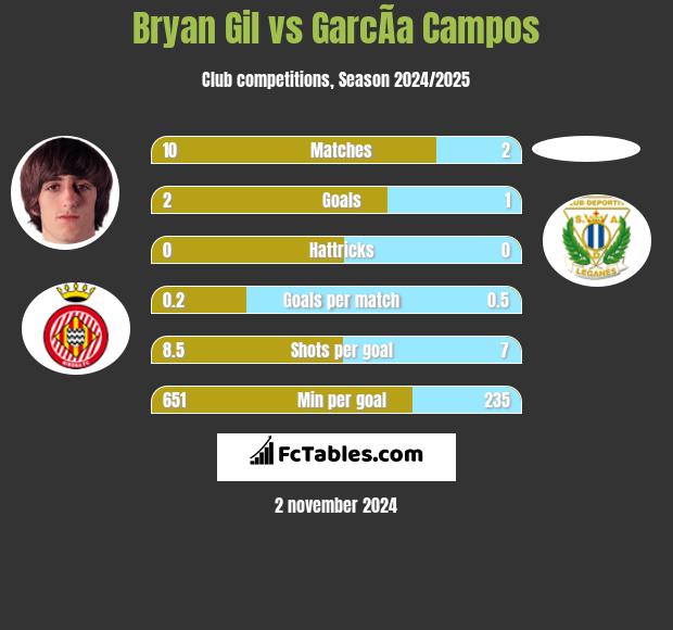 Bryan Gil vs GarcÃ­a Campos h2h player stats