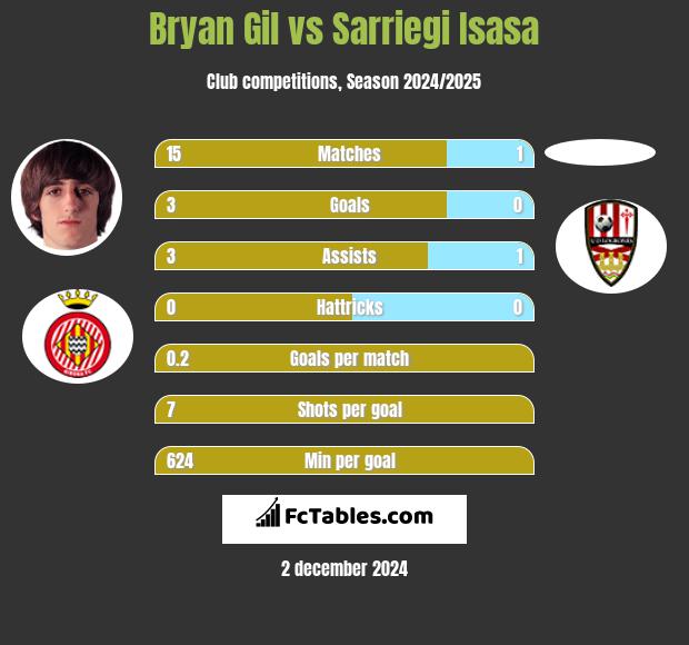 Bryan Gil vs Sarriegi Isasa h2h player stats