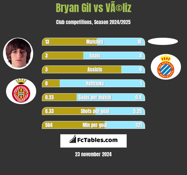 Bryan Gil vs VÃ©liz h2h player stats