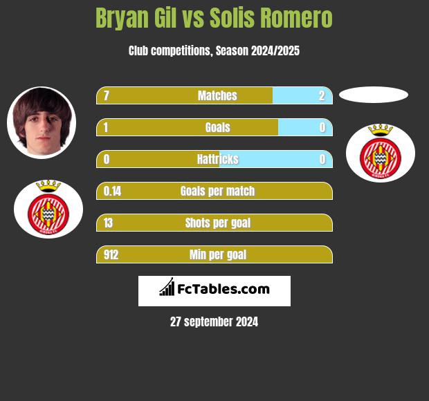 Bryan Gil vs Solis Romero h2h player stats