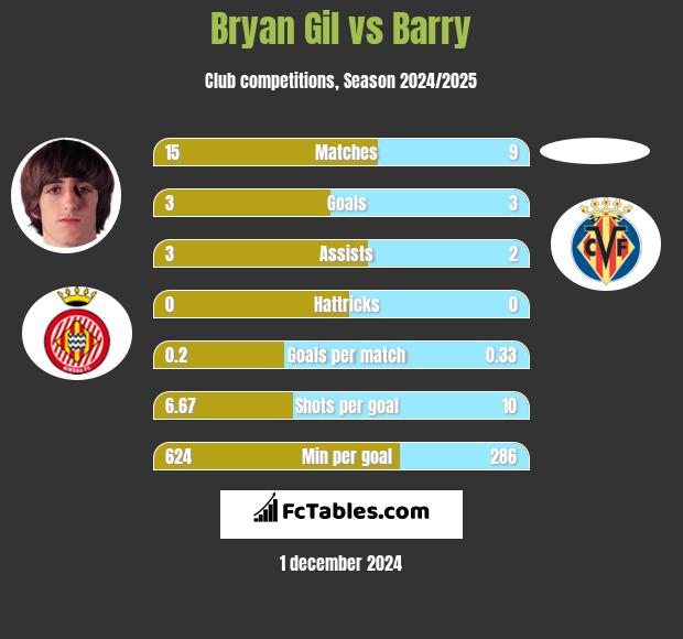 Bryan Gil vs Barry h2h player stats