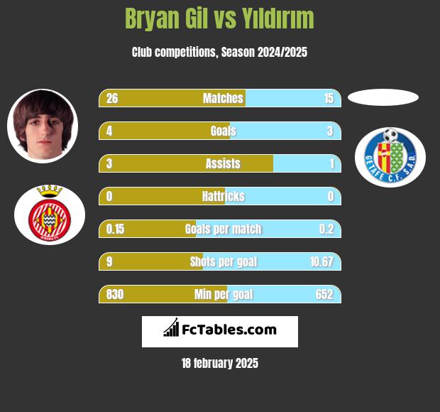 Bryan Gil vs Yıldırım h2h player stats