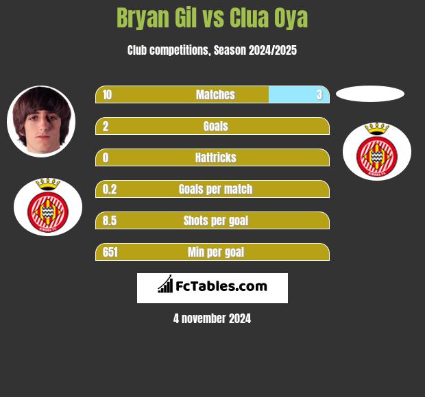 Bryan Gil vs Clua Oya h2h player stats