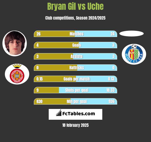 Bryan Gil vs Uche h2h player stats