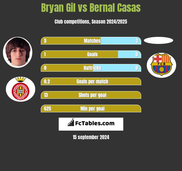 Bryan Gil vs Bernal Casas h2h player stats