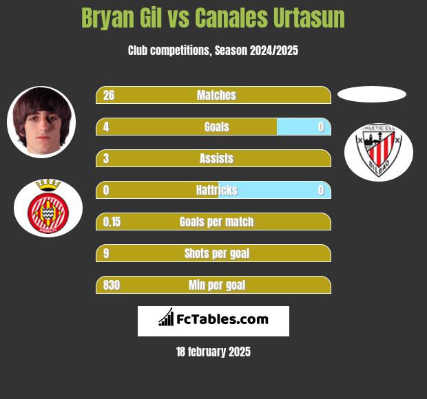 Bryan Gil vs Canales Urtasun h2h player stats