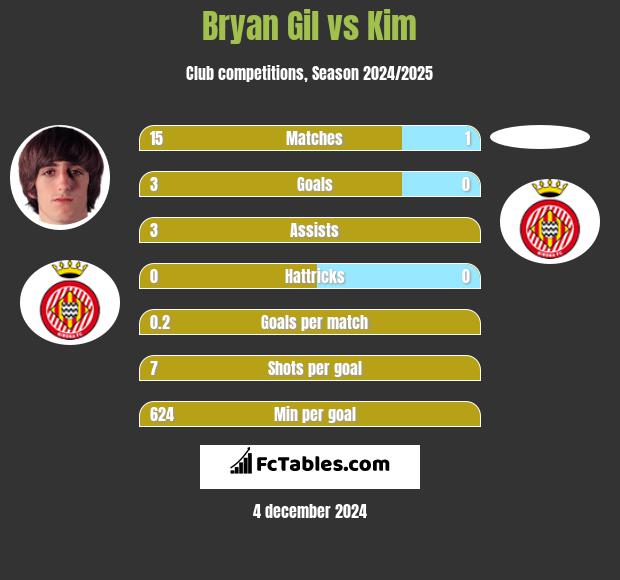 Bryan Gil vs Kim h2h player stats