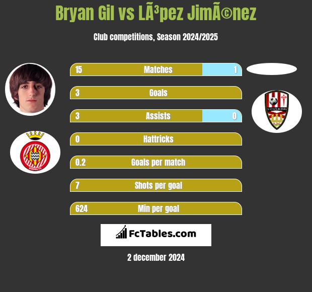 Bryan Gil vs LÃ³pez JimÃ©nez h2h player stats