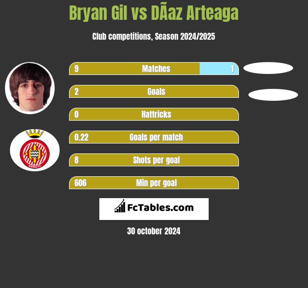 Bryan Gil vs DÃ­az Arteaga h2h player stats