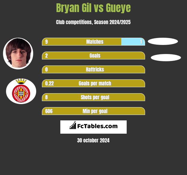 Bryan Gil vs Gueye h2h player stats