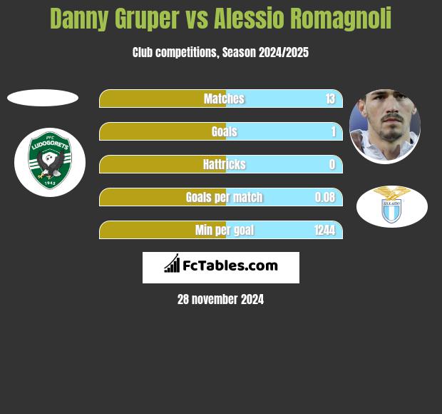 Danny Gruper vs Alessio Romagnoli h2h player stats