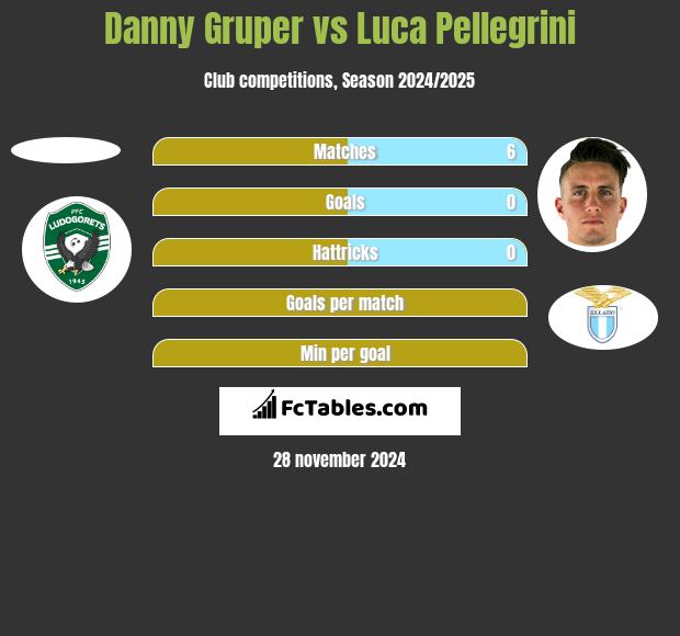 Danny Gruper vs Luca Pellegrini h2h player stats