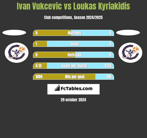 Ivan Vukcevic vs Loukas Kyriakidis h2h player stats