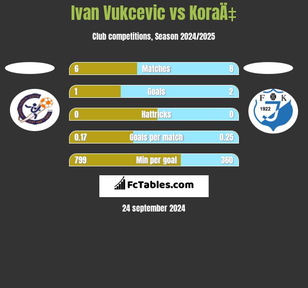 Ivan Vukcevic vs KoraÄ‡ h2h player stats