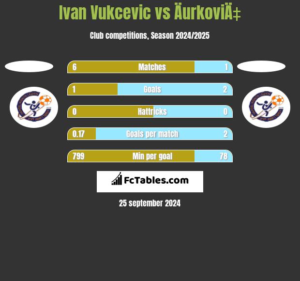 Ivan Vukcevic vs ÄurkoviÄ‡ h2h player stats