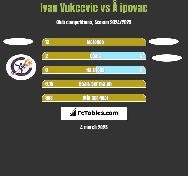 Ivan Vukcevic vs Å ipovac h2h player stats