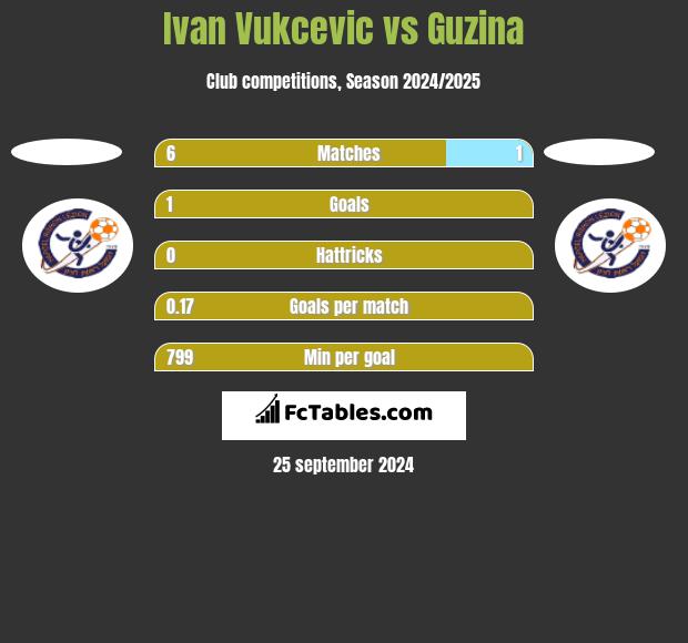 Ivan Vukcevic vs Guzina h2h player stats