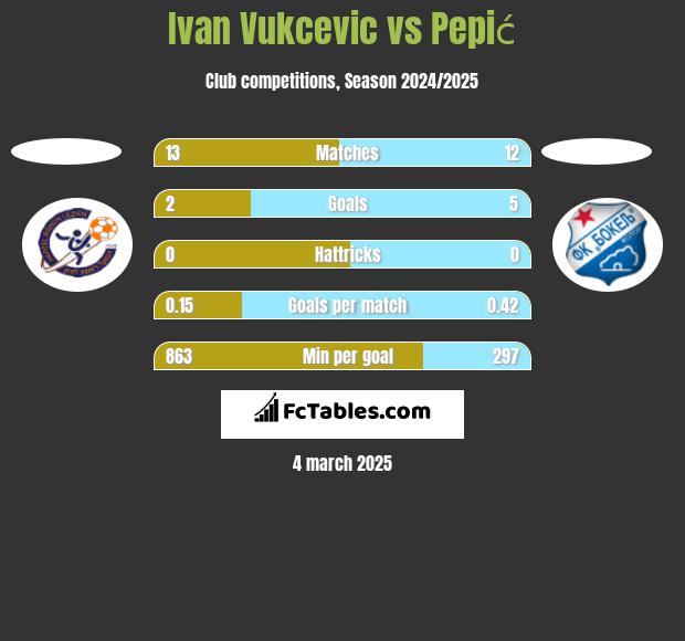 Ivan Vukcevic vs Pepić h2h player stats