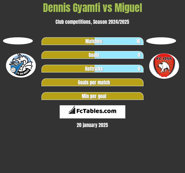 Dennis Gyamfi vs Miguel h2h player stats