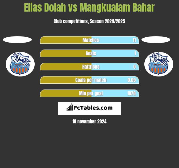 Elias Dolah vs Mangkualam Bahar h2h player stats