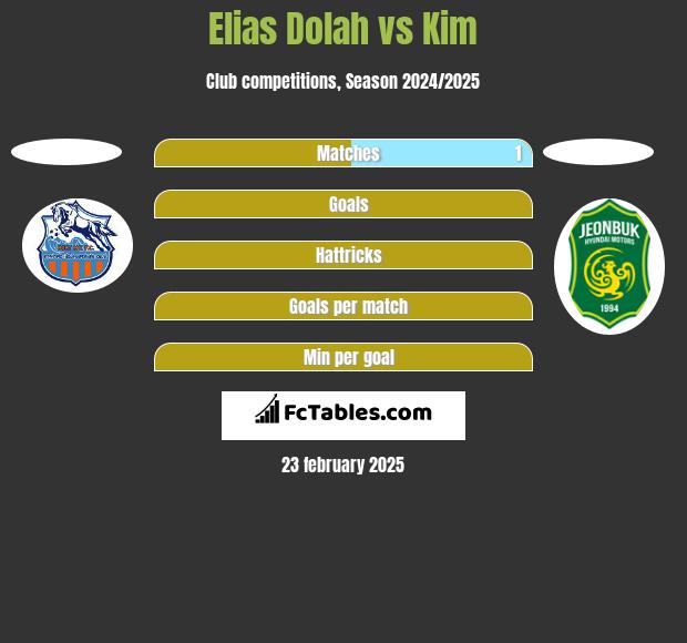 Elias Dolah vs Kim h2h player stats