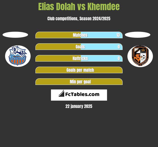 Elias Dolah vs Khemdee h2h player stats