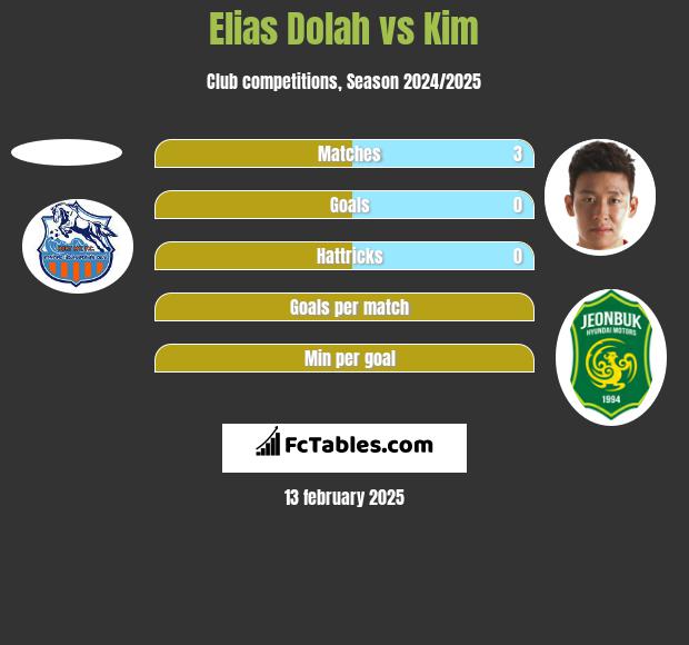 Elias Dolah vs Kim h2h player stats