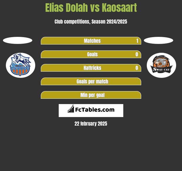 Elias Dolah vs Kaosaart h2h player stats