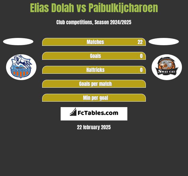 Elias Dolah vs Paibulkijcharoen h2h player stats