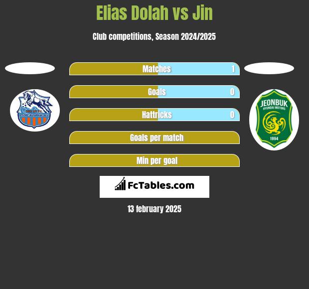 Elias Dolah vs Jin h2h player stats