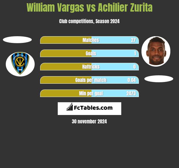 William Vargas vs Achilier Zurita h2h player stats