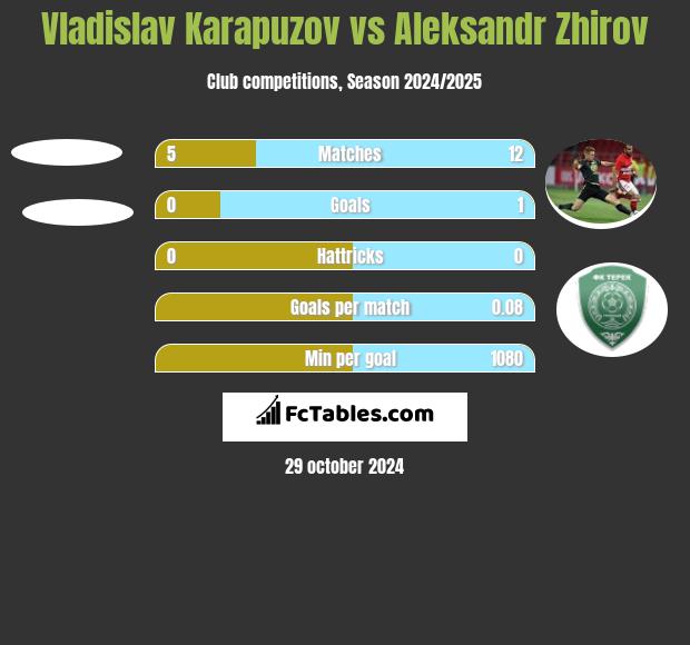 Vladislav Karapuzov vs Aleksandr Zhirov h2h player stats