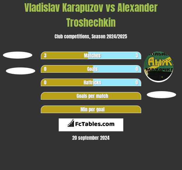 Vladislav Karapuzov vs Alexander Troshechkin h2h player stats