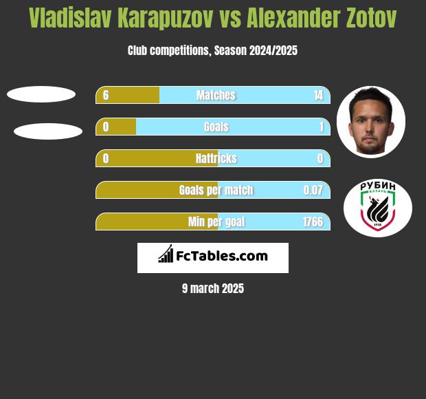 Vladislav Karapuzov vs Alexander Zotov h2h player stats